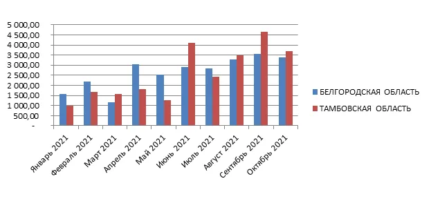 Объемы экспорта