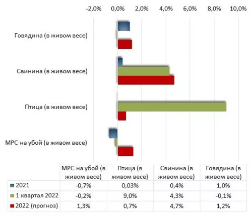 Глава Meatinfo прогнозирует рост мясного производства по итогам 2022 года
