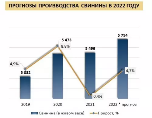 Meatinfo прогнозирует рост мясного производства по итогам 2022 года