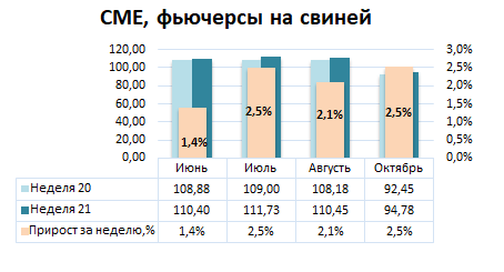 США: Обзор рынка свиней за 21 неделю от 30 май 2022 года