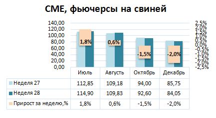 США: Обзор рынка свиней за 28 неделю от 18 июль 2022 года