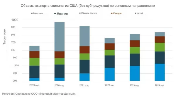 Рост производства продолжает стимулировать экспорт свинины из США