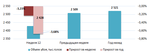 США: Обзор рынка свиней за 12 неделю от 24 марта 2025 года