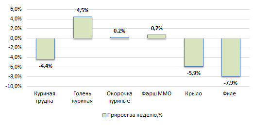 США: Обзор рынка бройлеров за 41 неделю от 13 октября 2025 года