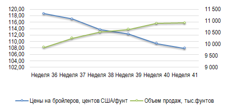 США: Обзор рынка бройлеров за 41 неделю от 13 октября 2025 года