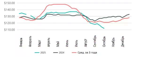 США: Обзор рынка бройлеров за 41 неделю от 13 октября 2025 года