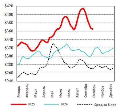 США: Обзор рынка КРС за 41 неделю от 13 октября 2025 года