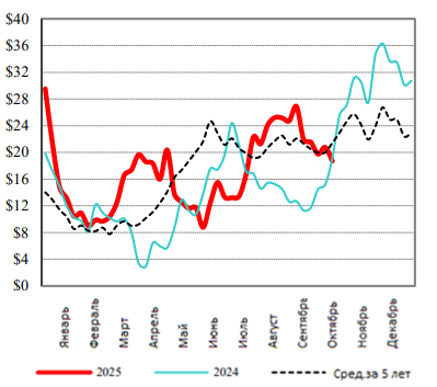 США: Обзор рынка КРС за 41 неделю от 13 октября 2025 года