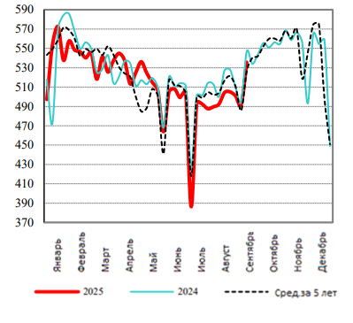 США: Обзор рынка свиней за 42 неделю от 20 октября 2025 года