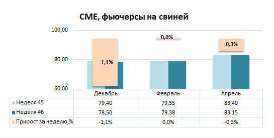 США: Обзор рынка свиней за 46 неделю от 17 ноября 2025 года