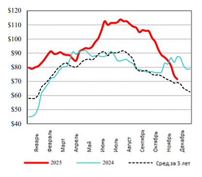 США: Обзор рынка свиней за 49 неделю от 08 декабря 2025 года