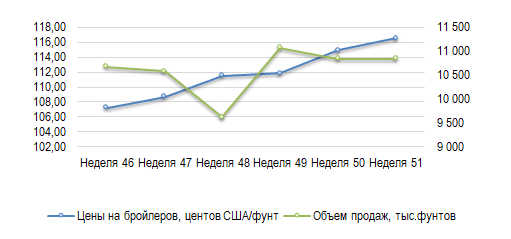 США: Обзор рынка бройлеров за 51 неделю от 22 декабря 2025 года