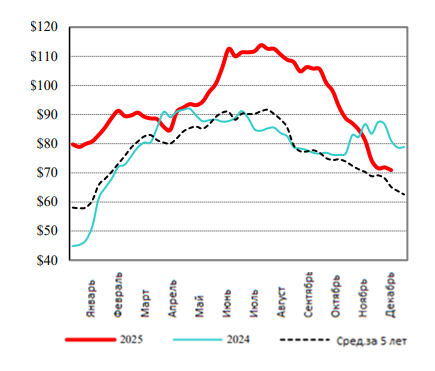 США: Обзор рынка свиней за 51 неделю от 22 декабря 2025 года