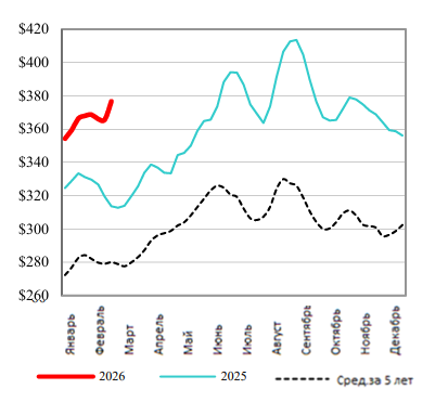 США: Обзор рынка КРС за 9 неделю от 2 марта 2026 года