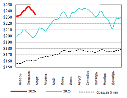 США: Обзор рынка КРС за 12 неделю от 23 марта 2026 года