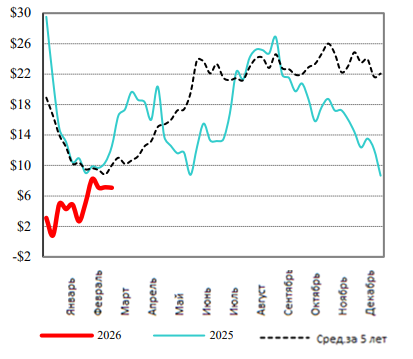 США: Обзор рынка КРС за 12 неделю от 23 марта 2026 года
