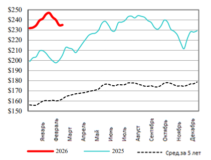 США: Обзор рынка КРС за 13 неделю от 30 марта 2026 года