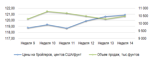 США: Обзор рынка бройлеров за 14 неделю от 06 апреля 2026 года