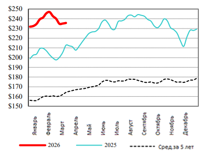 США: Обзор рынка КРС за 14 неделю от 06 апреля 2026 года
