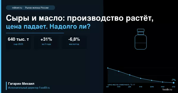 Сыры и масло: производство рекордное, цена падает. Сколько это продлится