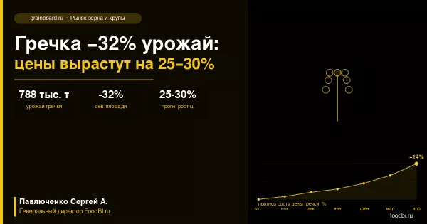 Гречка: урожай −32%, цена вырастет на 25–30%. Как закупщику не попасть в ловушку