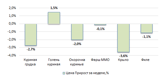 США: Обзор рынка бройлеров за 17 неделю от 27 апреля 2026 года