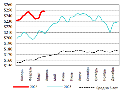 США: Обзор рынка КРС за 17 неделю от 27 апреля 2026 года