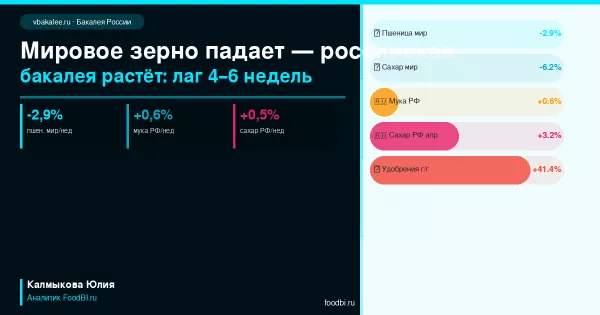 Мировое зерно −2,9%, российская бакалея в росте: когда глобальное снижение дойдёт до полки