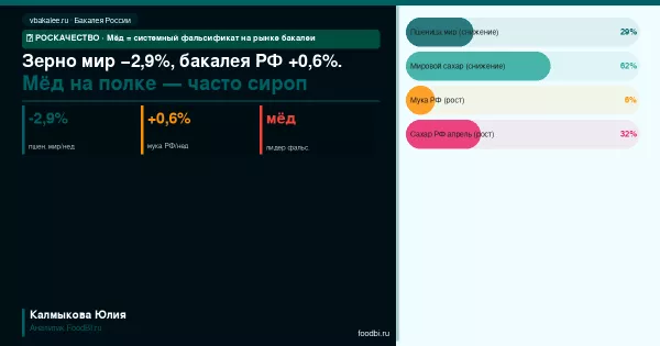 Мировое зерно падает, российская бакалея растёт, фальсификат мёда — три истории одного рынка
