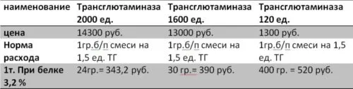 фотография продукта Трансглютоминаза