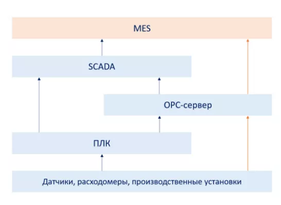 фотография продукта Scada и mes на молочном производстве