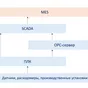 scada и mes на молочном производстве в Нижнем Новгороде и Нижегородской области