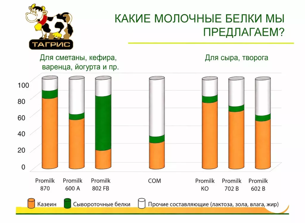 Фотография продукта Молочные белки promilk